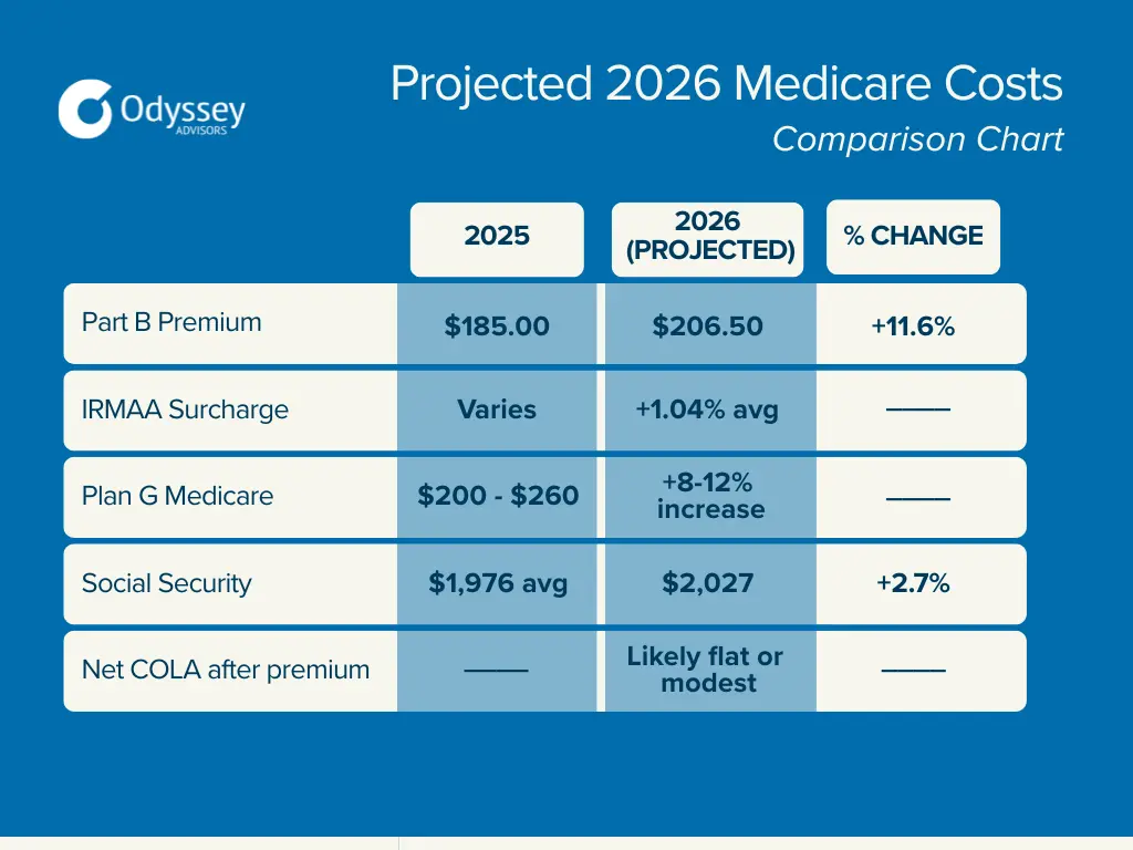 What to Expect for Medicare and Social Security in 2026 - Odyssey